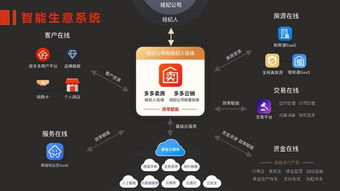 房多多 構建產業互聯網基礎設施，以SaaS化產品賦能經紀公司開拓增量市場